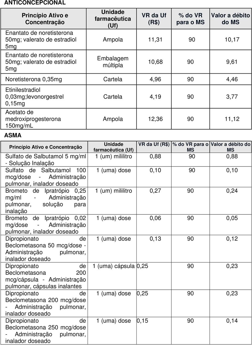 medroxiprogesterona 150mg/mL ASMA Sulfato de Salbutamol 5 mg/ml - Solução Inalação Sulfato de Salbutamol 100 mcg/dose - Administração pulmonar, inalador doseado Brometo de Ipratrópio 0,25 mg/ml -