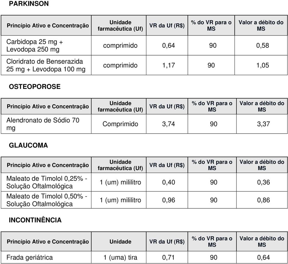 GLAUCOMA Maleato de Timolol 0,25% - Solução Oftalmológica Maleato de Timolol 0,50% - Solução Oftalmológica Unidade farmacêutica (Uf) VR da Uf (R$) % do VR para o