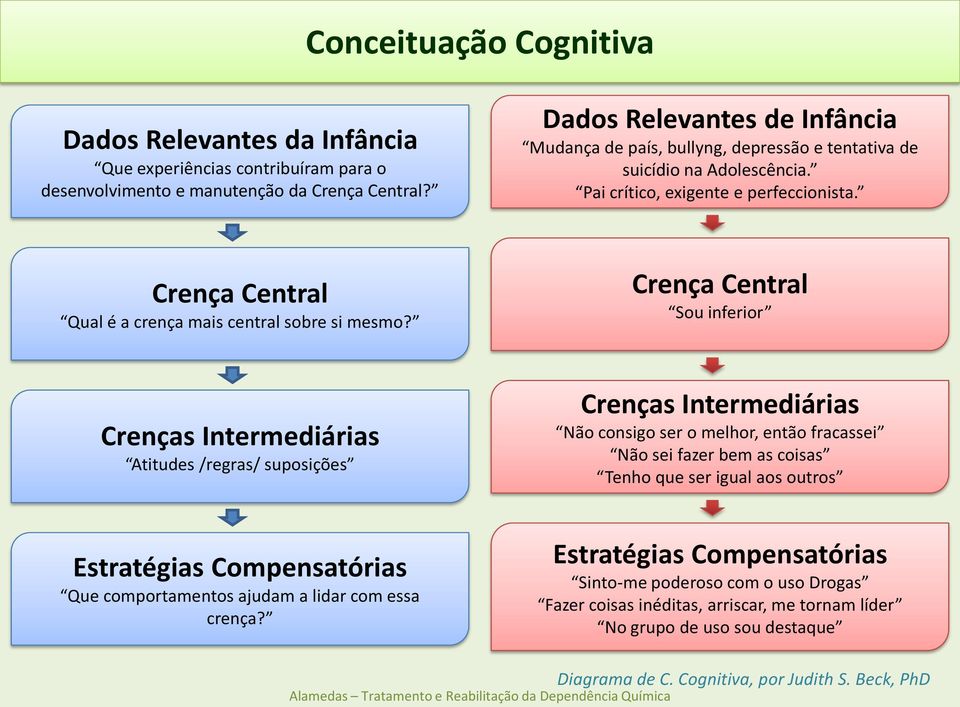 Crença Central Qual é a crença mais central sobre si mesmo?