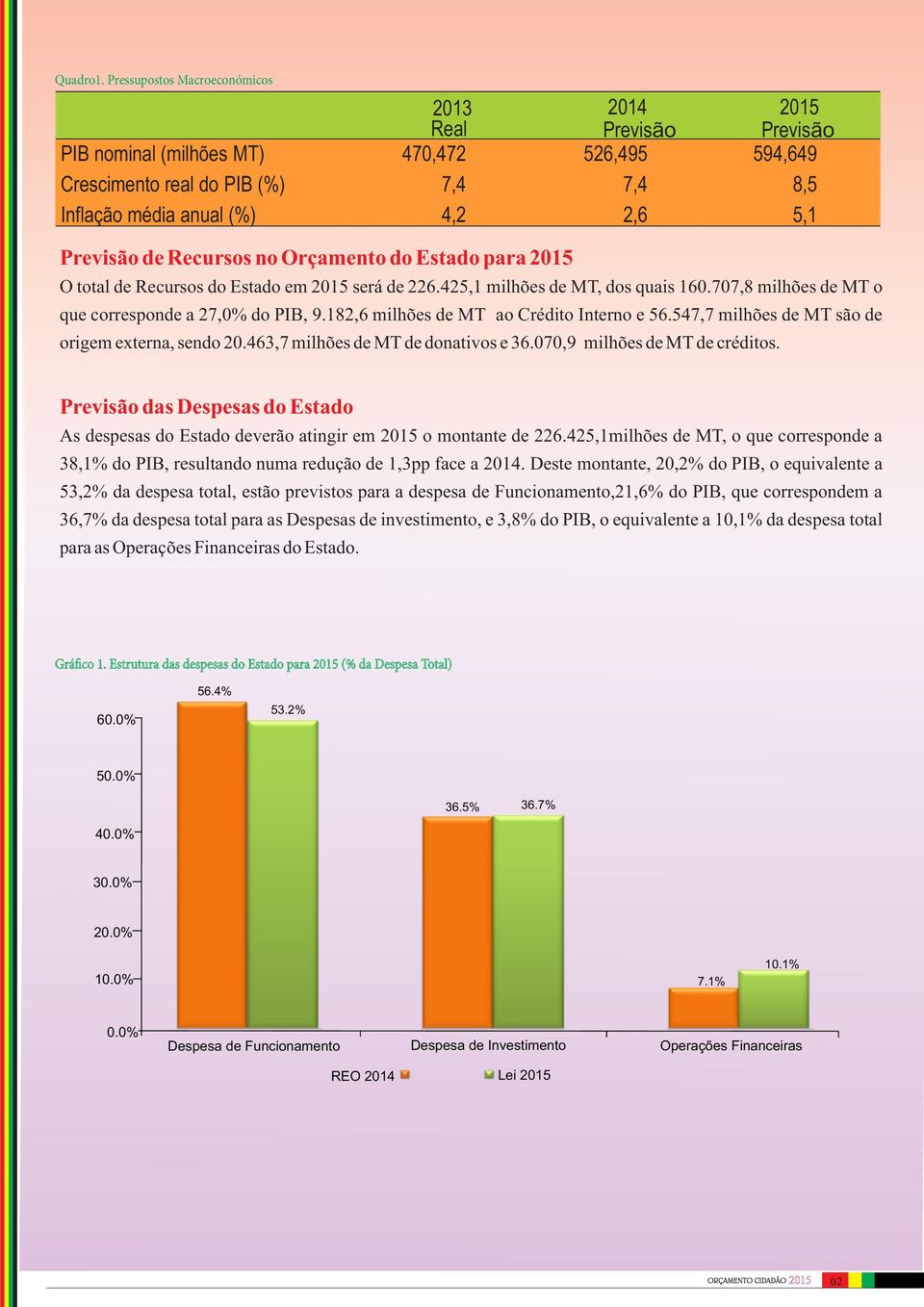 Previsão de Recursos no Orçamento do Estado para 2015 O total de Recursos do Estado em 2015 será de 226.425,1 milhões de MT, dos quais 160.707,8 milhões de MT o que corresponde a 27,0% do PIB, 9.