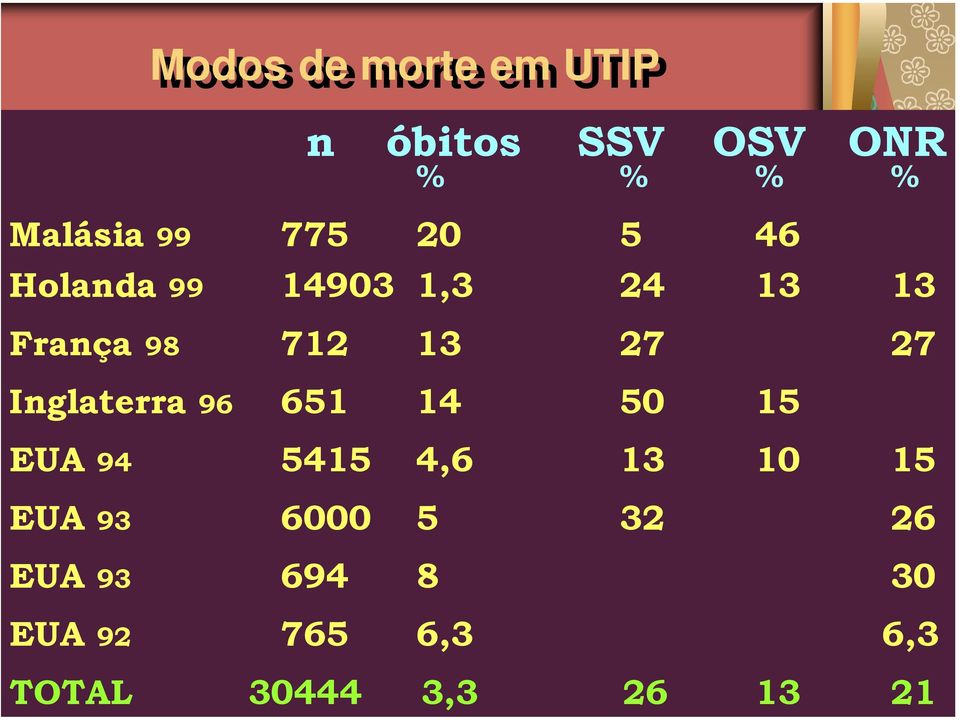 Inglaterra 96 651 14 50 15 EUA 94 5415 4,6 13 10 15 EUA 93 6000