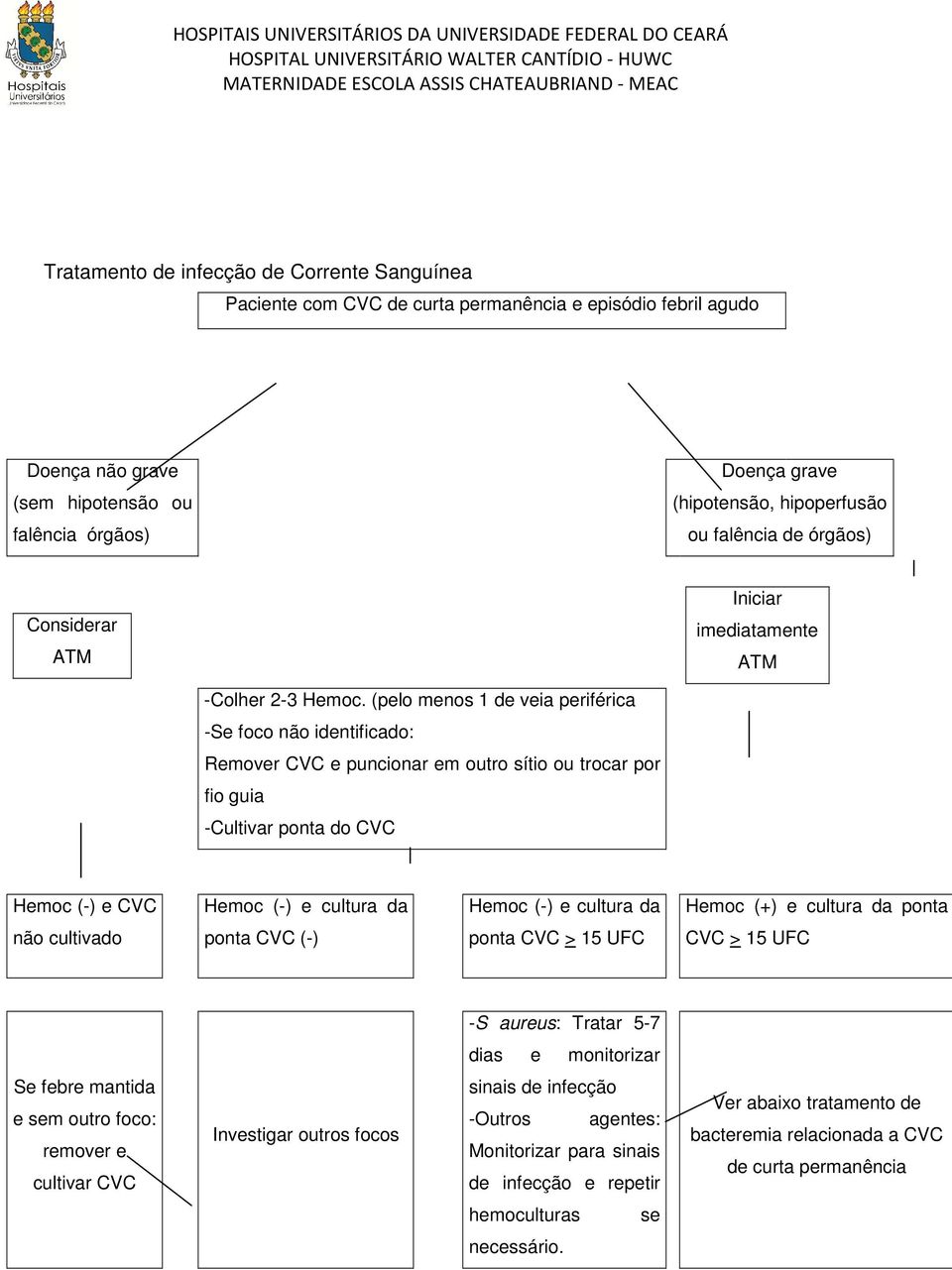 (pelo menos 1 de veia periférica -Se foco não identificado: Remover CVC e puncionar em outro sítio ou trocar por fio guia -Cultivar ponta do CVC Hemoc (-) e CVC Hemoc (-) e cultura da Hemoc (-) e