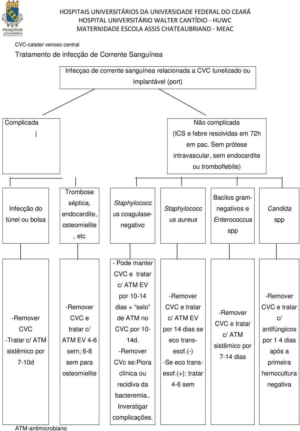 Sem prótese intravascular, sem endocardite ou tromboflebite) Infecção do túnel ou bolsa Trombose séptica, endocardite, osteomielite, etc Staphylococc us coagulasenegativo Staphylococc us aureus