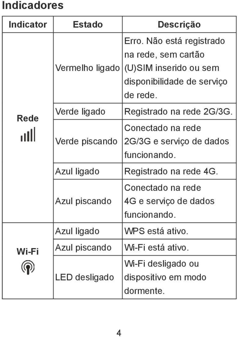 Verde ligado Registrado na rede 2G/3G. Conectado na rede Verde piscando 2G/3G e serviço de dados funcionando.