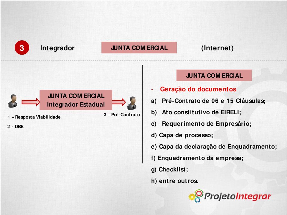 Cláusulas; b) Ato constitutivo de EIRELI; c) Requerimento de Empresário; d) Capa de processo;