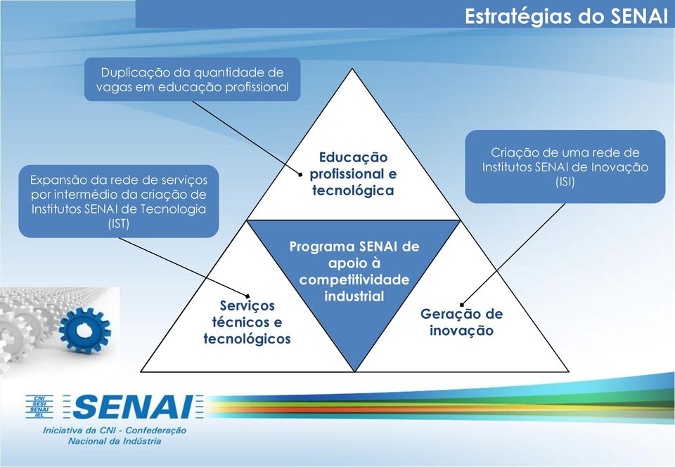 técnicos e tecnológicos Educação profissional e tecnológica Programa SENAI de apoio à