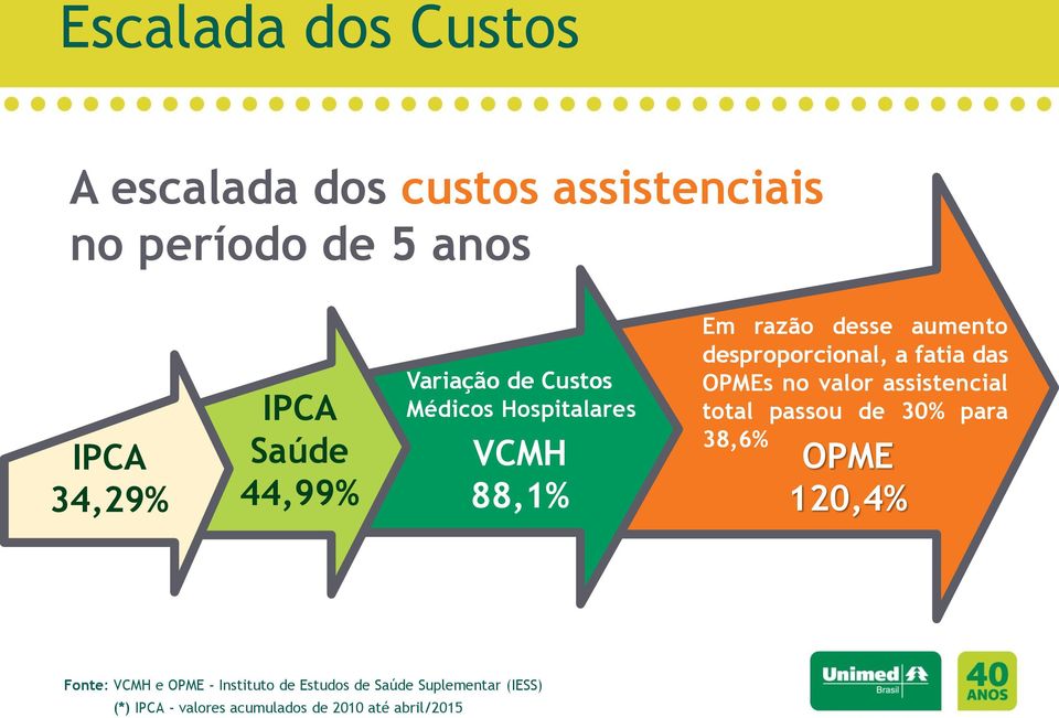 fatia das OPMEs no valor assistencial total passou de 30% para 38,6% OPME 120,4% Fonte: VCMH e OPME