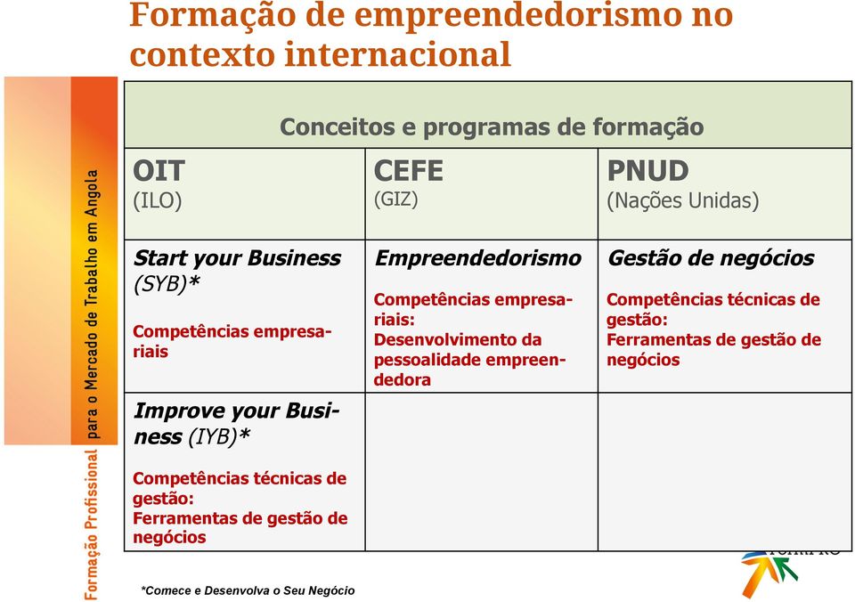 Ferramentas de gestão de negócios Empreendedorismo Competências empresariais: Desenvolvimento da pessoalidade