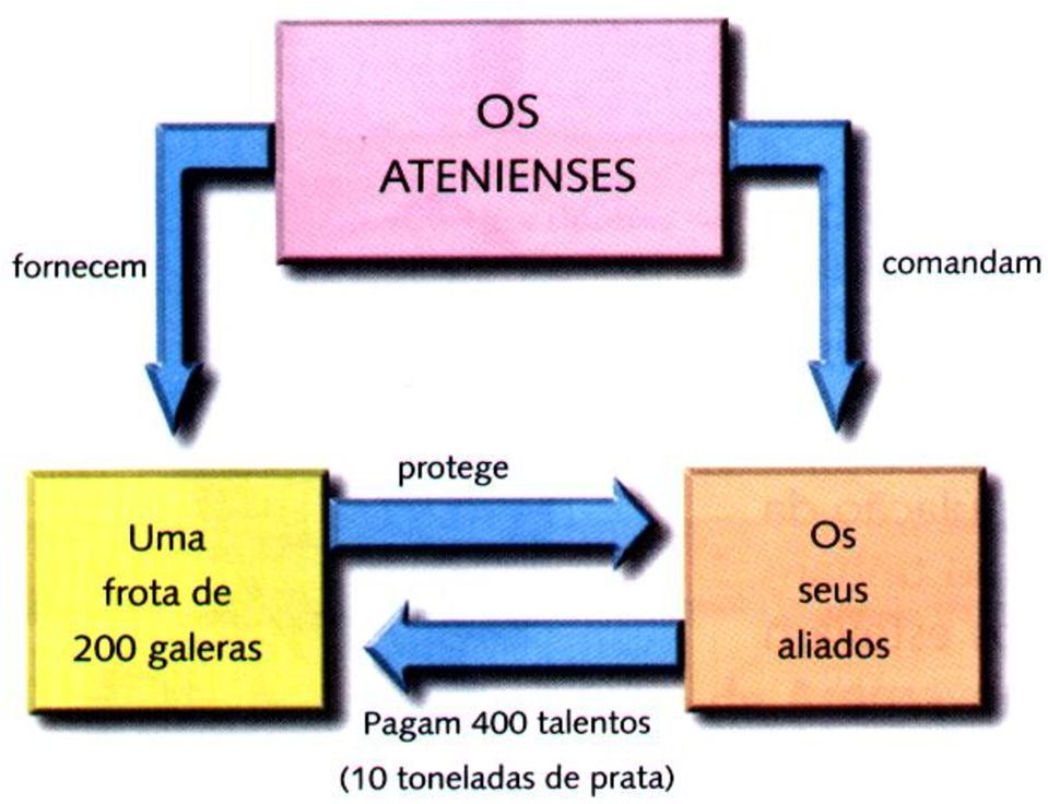 Todas as cidades pagavam tributos, que constituíam o tesouro de Delos e que, ao mesmo tempo,