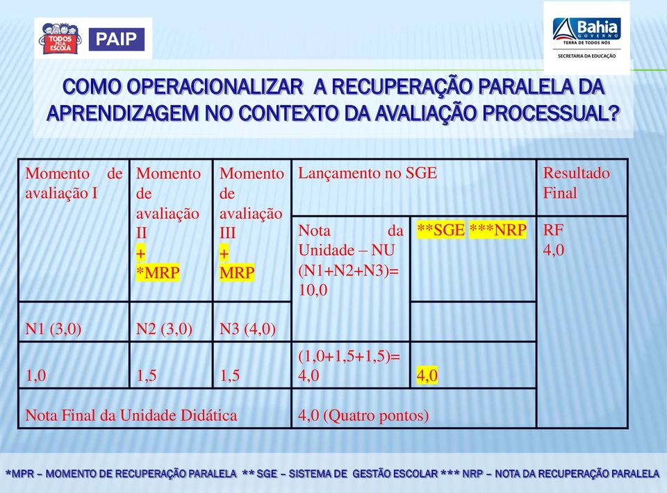 4,0 N1 (3,0) N2 (3,0) N3 (4,0) 1,0 1,5 1,5 Nota Final da Unidade Didática (1,0+1,5+1,5)= 4,0 4,0 4,0 (Quatro