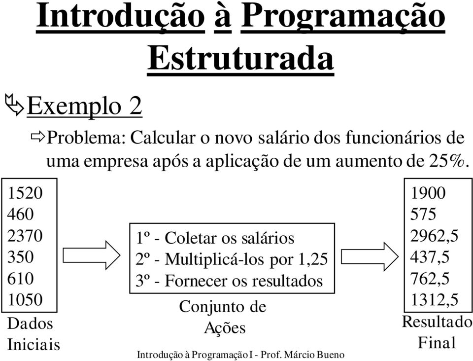 1520 460 2370 350 610 1050 Dados Iniciais 1º - Coletar os salários 2º -