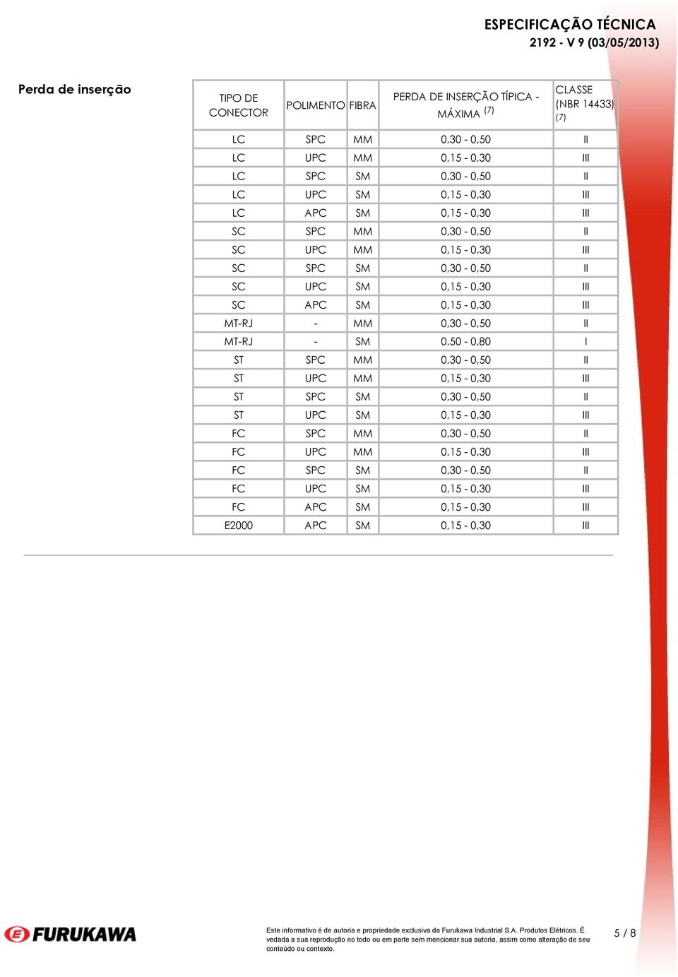 0,15-0,30 III SC APC SM 0,15-0,30 III MT-RJ - MM 0,30-0,50 II MT-RJ - SM 0,50-0,80 I ST SPC MM 0,30-0,50 II ST UPC MM 0,15-0,30 III ST SPC SM 0,30-0,50 II ST