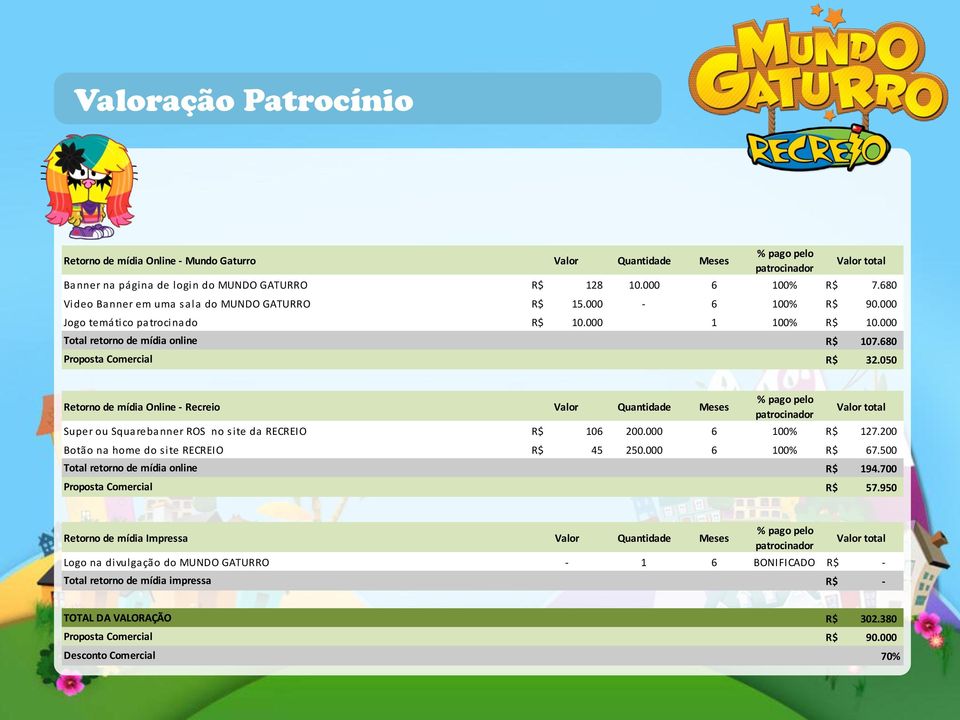 050 Retorno de mídia Online - Recreio Valor Quantidade Meses % pago pelo patrocinador Valor total Super ou Squarebanner ROS no site da RECREIO R$ 106 200.000 6 100% R$ 127.