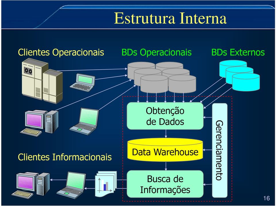 Informacionais Obtenção de Dados Data
