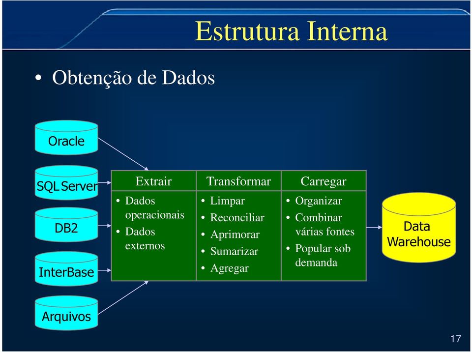 externos Limpar Reconciliar Aprimorar Sumarizar Agregar