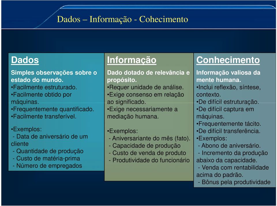 Exige consenso em relação ao significado. Exige necessariamente a mediação humana. Exemplos: - Aniversariante do mês (fato).