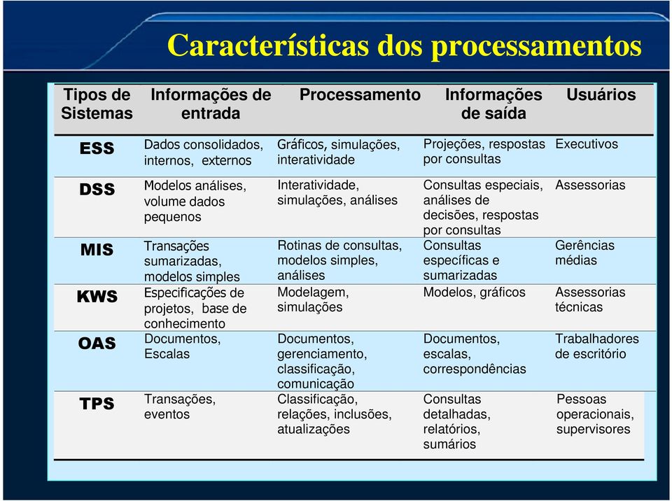 Consultas específicas e sumarizadas Modelos, gráficos Executivos Assessorias MIS Transações Rotinas de consultas, Consultas Gerências sumarizadas, modelos simples, médias modelos simples análises