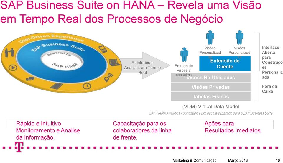para Construçõ es Personaliz ada Fora da Caixa (VDM) Virtual Data Model SAP HANA Analytics Foundation é um pacote separado para o SAP Business