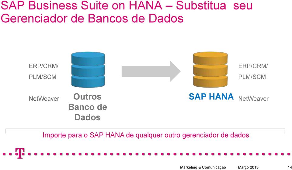 Outros Banco de Dados The 3 Step Approach: SAP HANA