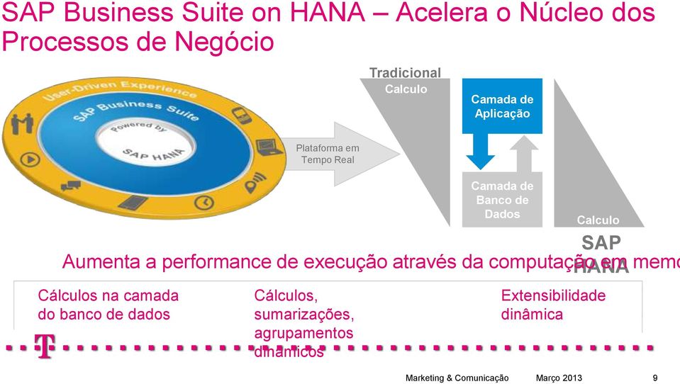 SAP Aumenta a performance de execução através da computação HANA em memó Cálculos na