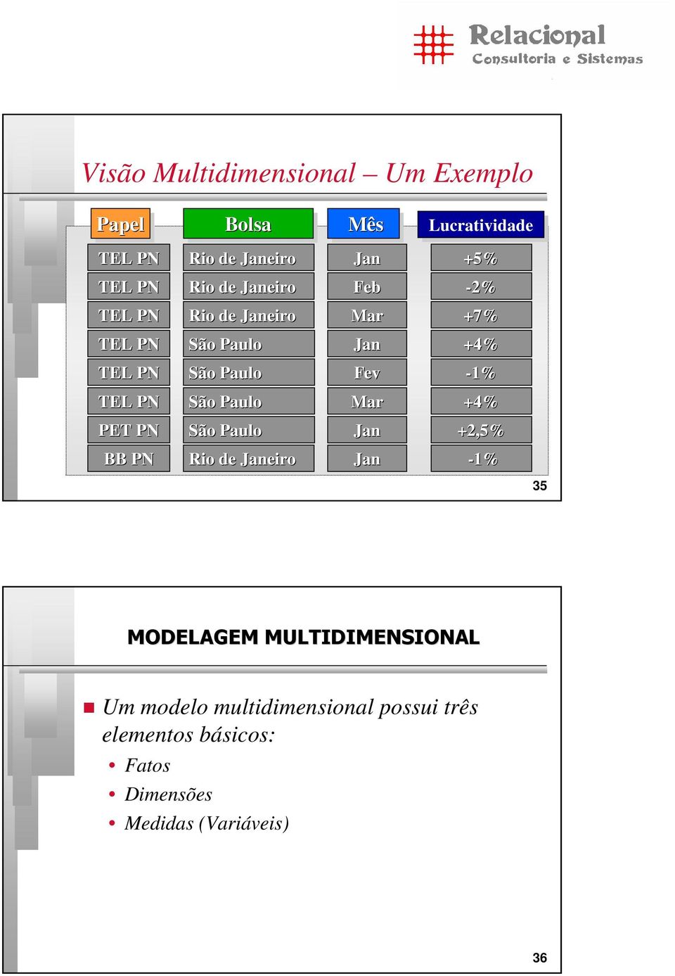 Mês Lucratividade Jan +5% Feb -2% Mar +7% Jan +4% Fev -1% Mar +4% Jan +2,5% Jan -1% 35 MODELAGEM