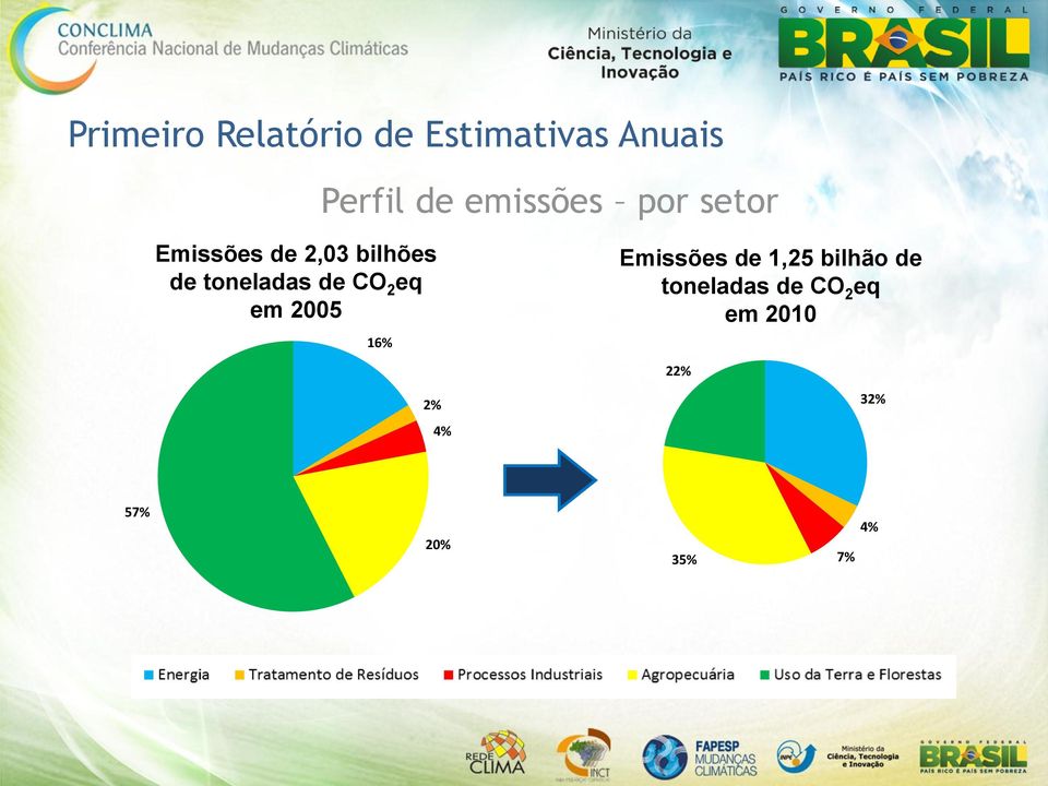 toneladas de CO 2 eq em 2005 16% 2% 4% Emissões de