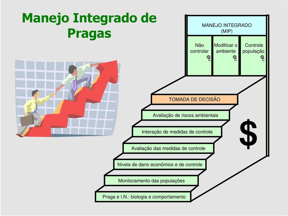 Interação de medidas de controle Avaliação das medidas de controle $ Níveis de dano