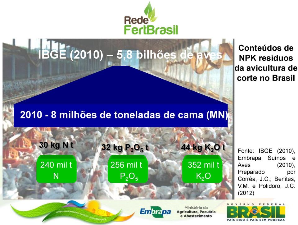 O t 240 mil t N 256 mil t P 2 O 5 352 mil t K 2 O Fonte: IBGE (2010), Embrapa