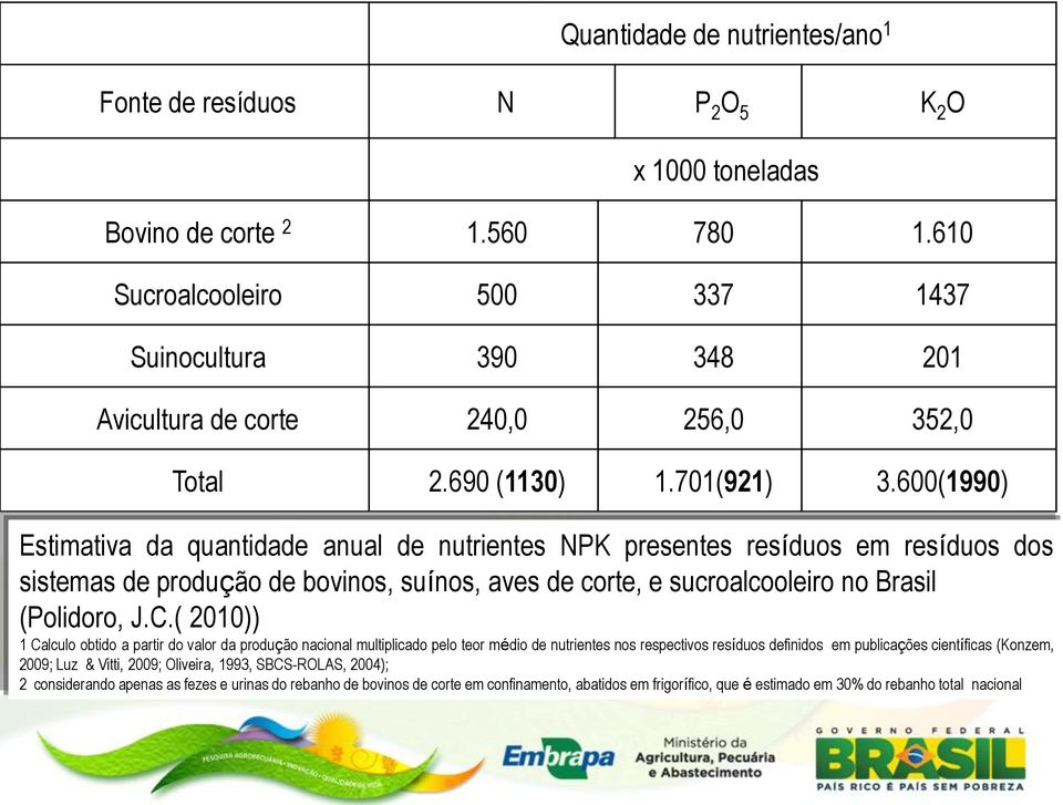 600(1990) Estimativa da quantidade anual de nutrientes NPK presentes resíduos em resíduos dos sistemas de produção de bovinos, suínos, aves de corte, e sucroalcooleiro no Brasil (Polidoro, J.C.