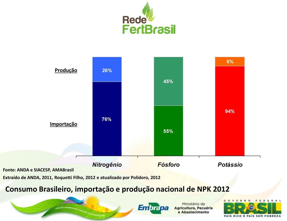 2012 e atualizado por Polidoro, 2012 Nitrogênio Fósforo