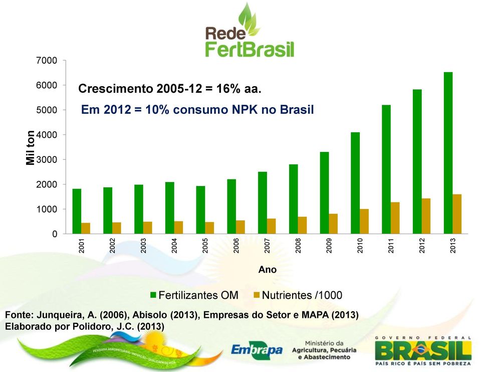 Em 2012 = 10% consumo NPK no Brasil 4000 3000 2000 1000 0 Ano Fertilizantes OM