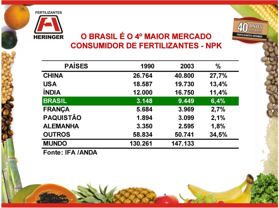 750 11,4% BRASIL 3.148 9.449 6,4% FRANÇA 5.684 3.969 2,7% PAQUISTÃO 1.894 3.