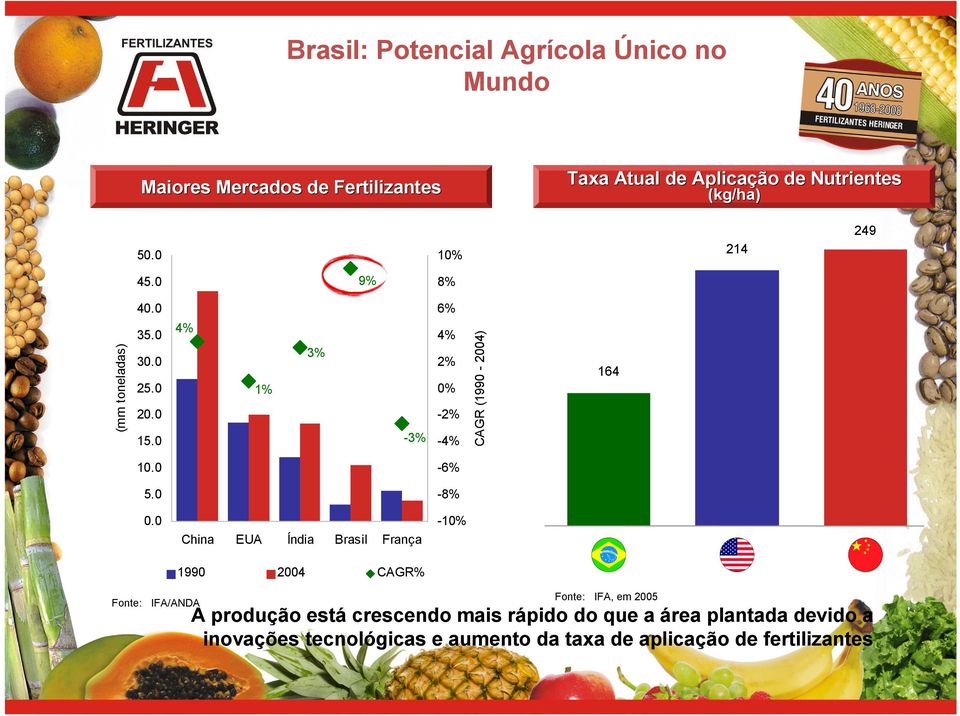 0 4% 1% 3% -3% 6% 4% 2% 0% -2% -4% CAGR (1990-2004) 164 10.0-6% 5.0-8% 0.