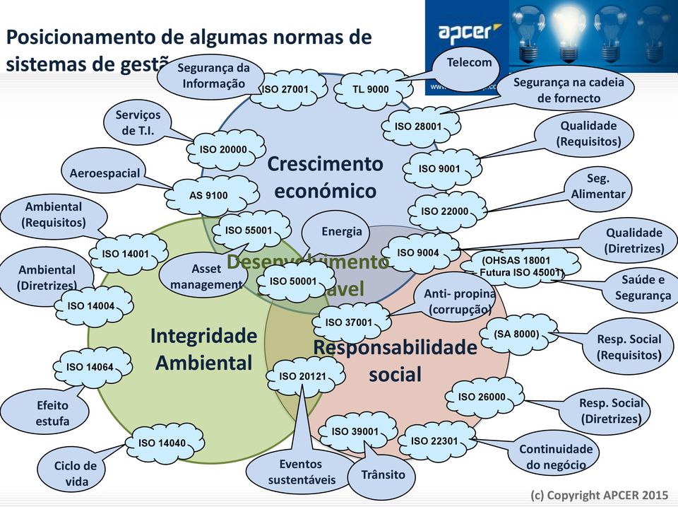 O 14064 Ciclo de vida Serviços de T.I.