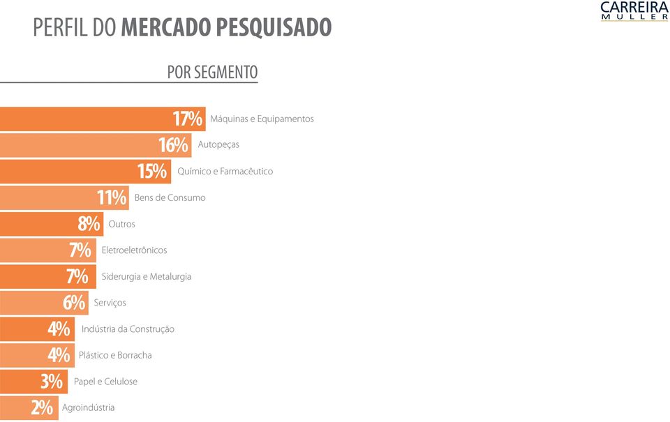 Indústria da Construção Plástico e Borracha Papel e Celulose