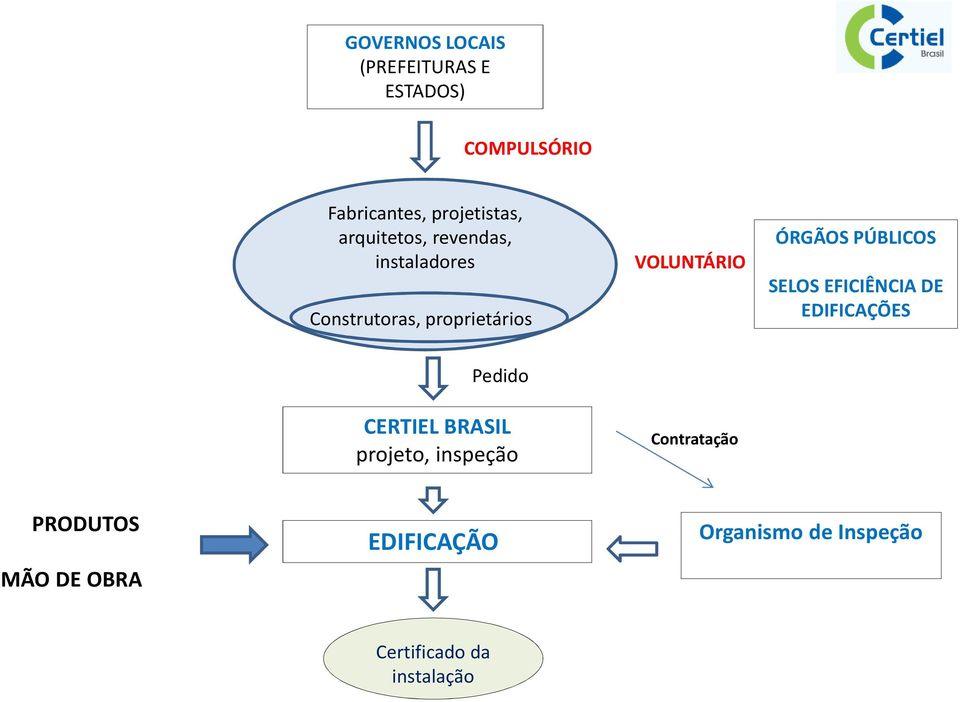 PÚBLICOS SELOS EFICIÊNCIA DE EDIFICAÇÕES Pedido CERTIEL BRASIL projeto, inspeção