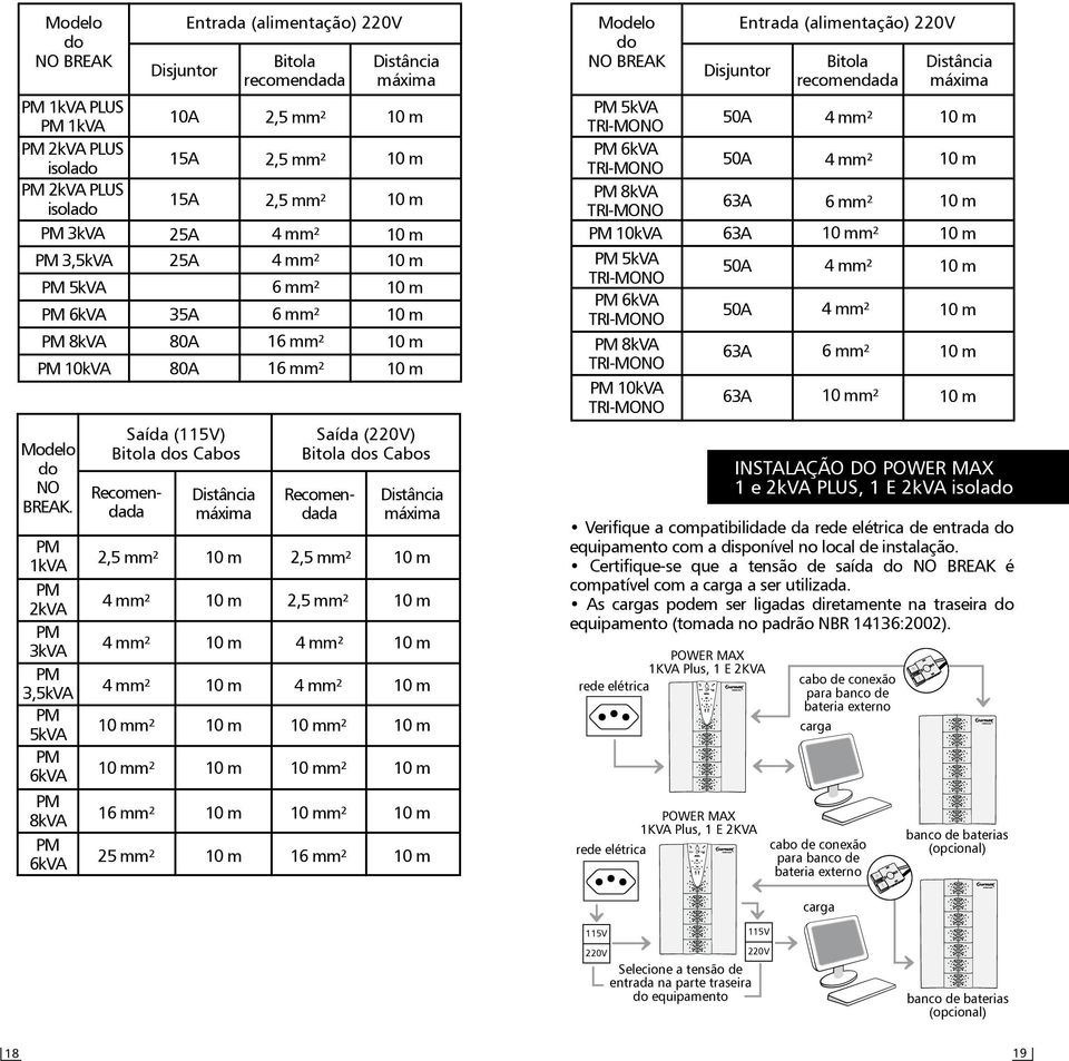 máxima Bitola recomendada 6 mm² 6 mm² 16 mm² 16 mm² Distância máxima Saída (220V) Bitola dos Cabos m² m² m² 16 mm² Distância máxima Modelo do NO BREAK 5kVA TRI-MONO 6kVA TRI-MONO 8kVA TRI-MONO 10kVA