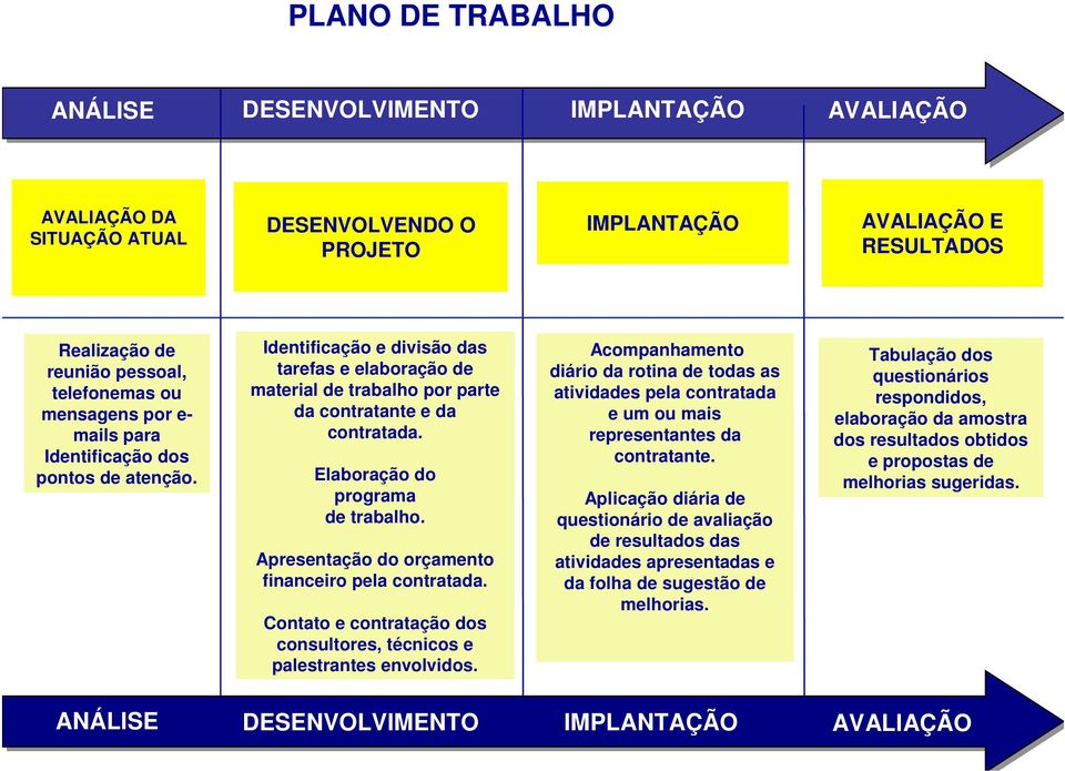 Elaboração do programa de trabalho. Apresentação do orçamento financeiro pela contratada. Contato e contratação dos consultores, técnicos e palestrantes envolvidos.