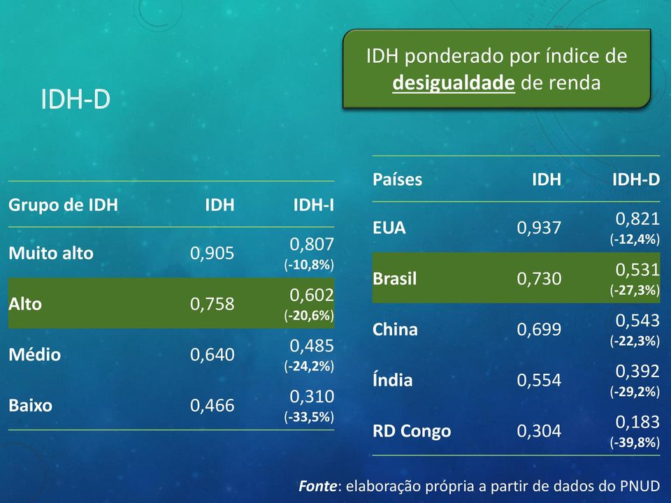 Países IDH IDH-D EUA 0,937 Brasil 0,730 China 0,699 Índia 0,554 RD Congo 0,304 0,821 (-12,4%)