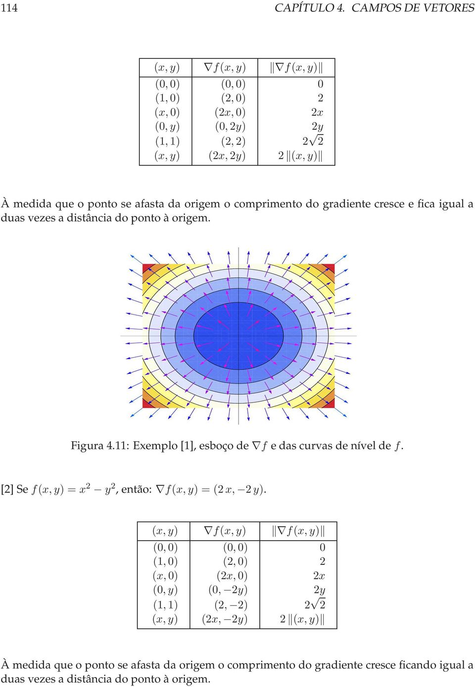 ponto se afasta da origem o comprimento do gradiente cresce e fica igual a duasvezesadistância dopontoàorigem. Figura4.