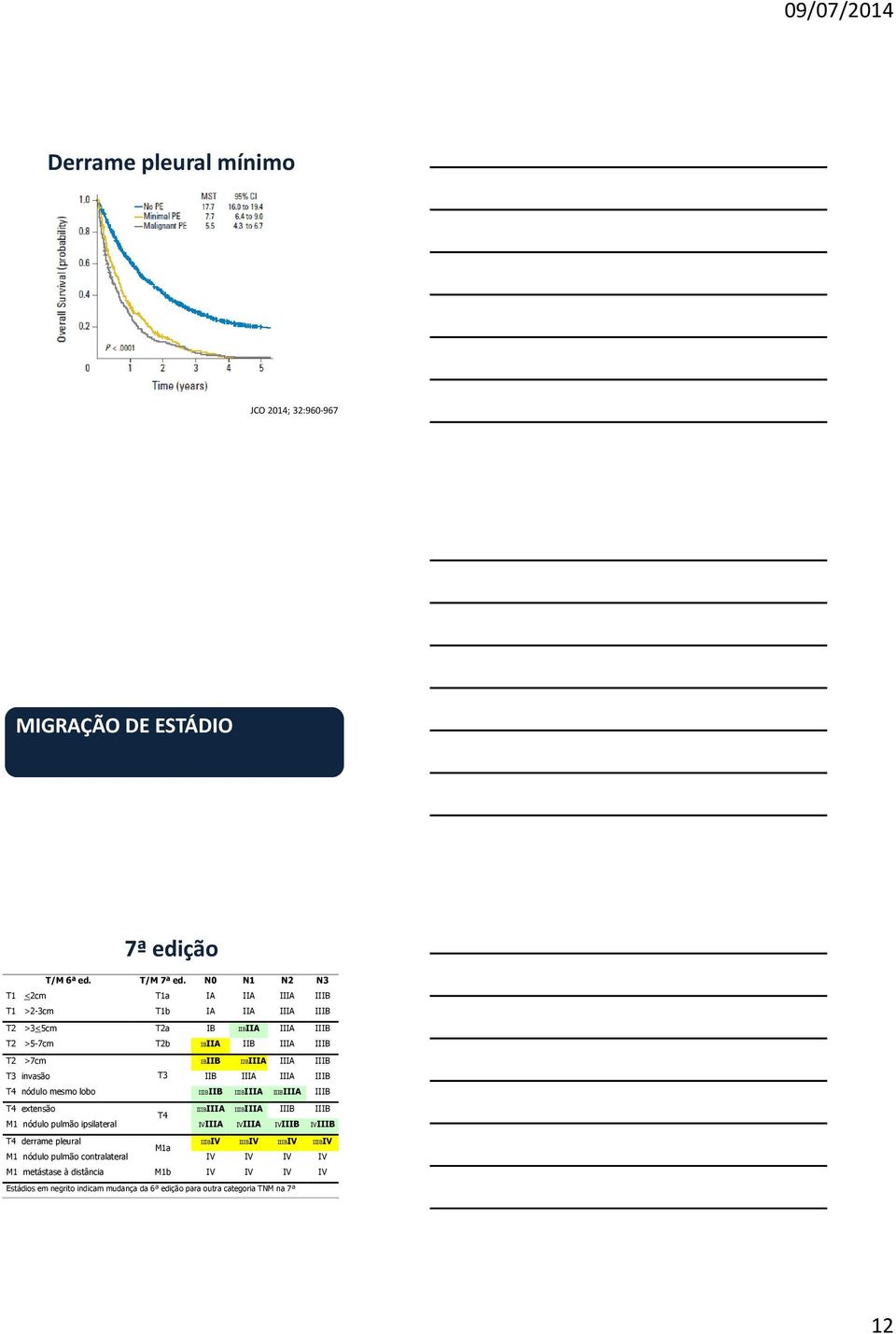 IIIB T3 invasão T3 IIB IIIA IIIA IIIB T4 nódulo mesmo lobo IIIBIIB IIIBIIIA IIIBIIIA IIIB T4 extensão IIIBIIIA IIIBIIIA IIIB IIIB M1 nódulo pulmão ipsilateral T4