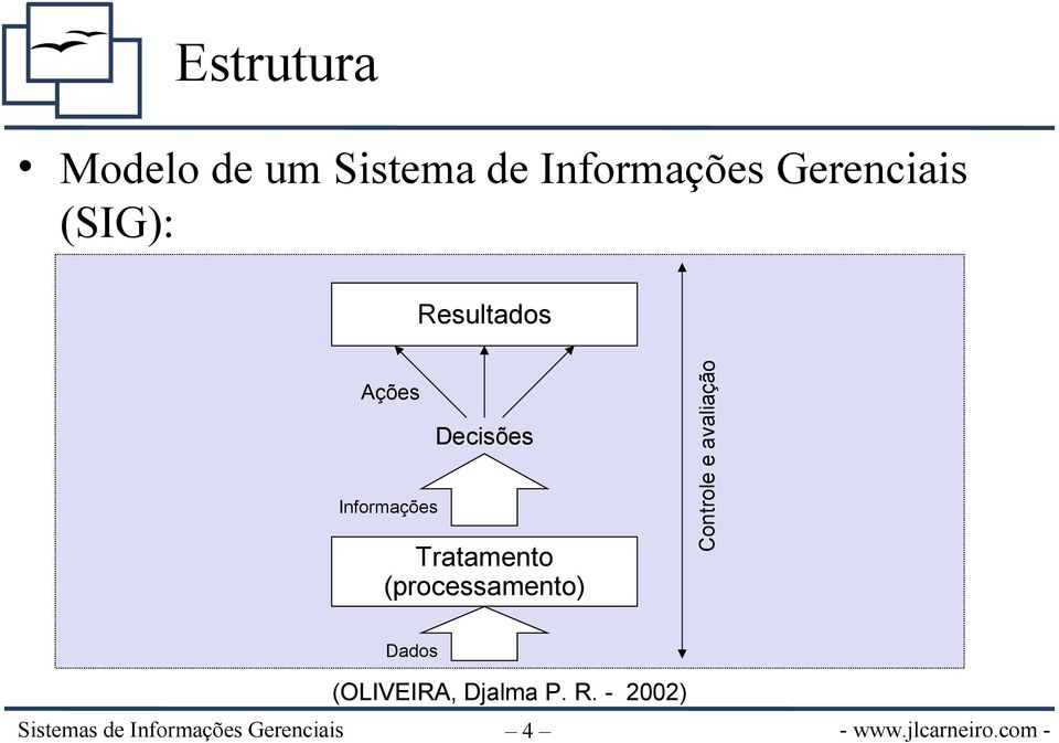 (processamento) Controle e avaliação Dados (OLIVEIRA, Djalma