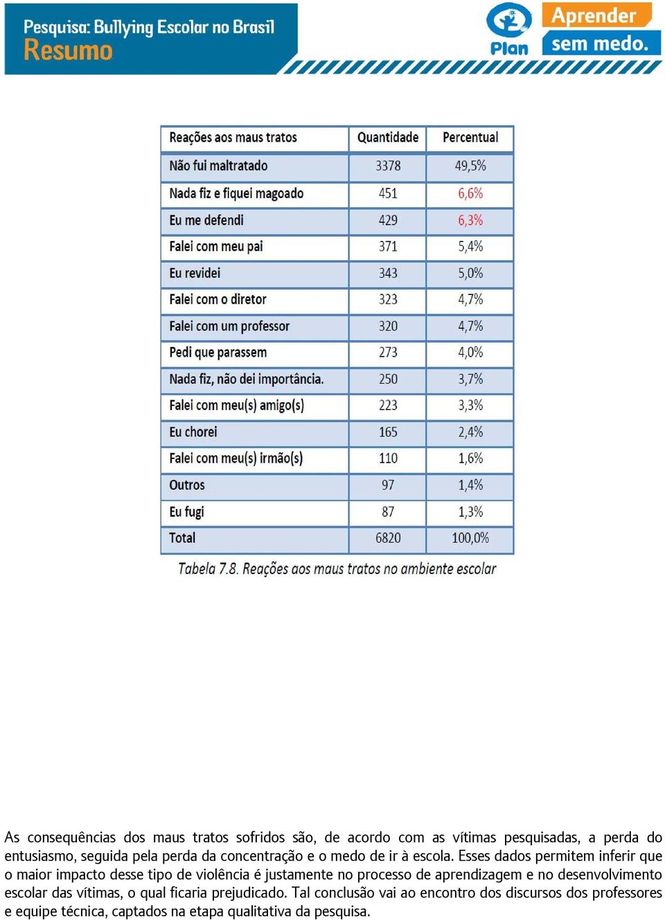 Esses dados permitem inferir que o maior impacto desse tipo de violência é justamente no processo de aprendizagem e