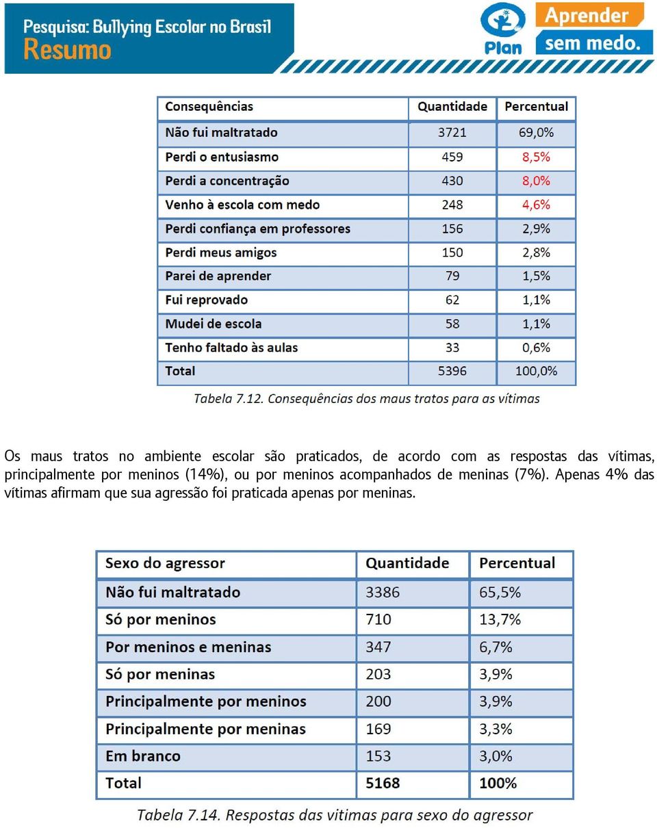 (14%), ou por meninos acompanhados de meninas (7%).