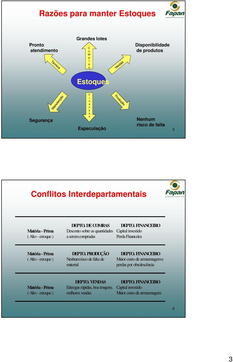 FINANCEIRO Capital investido Perda Financeira Matéria - Prima ( Alto - estoque ) DEPTO. PRODUÇÃO Nenhum risco de falta de material DEPTO.