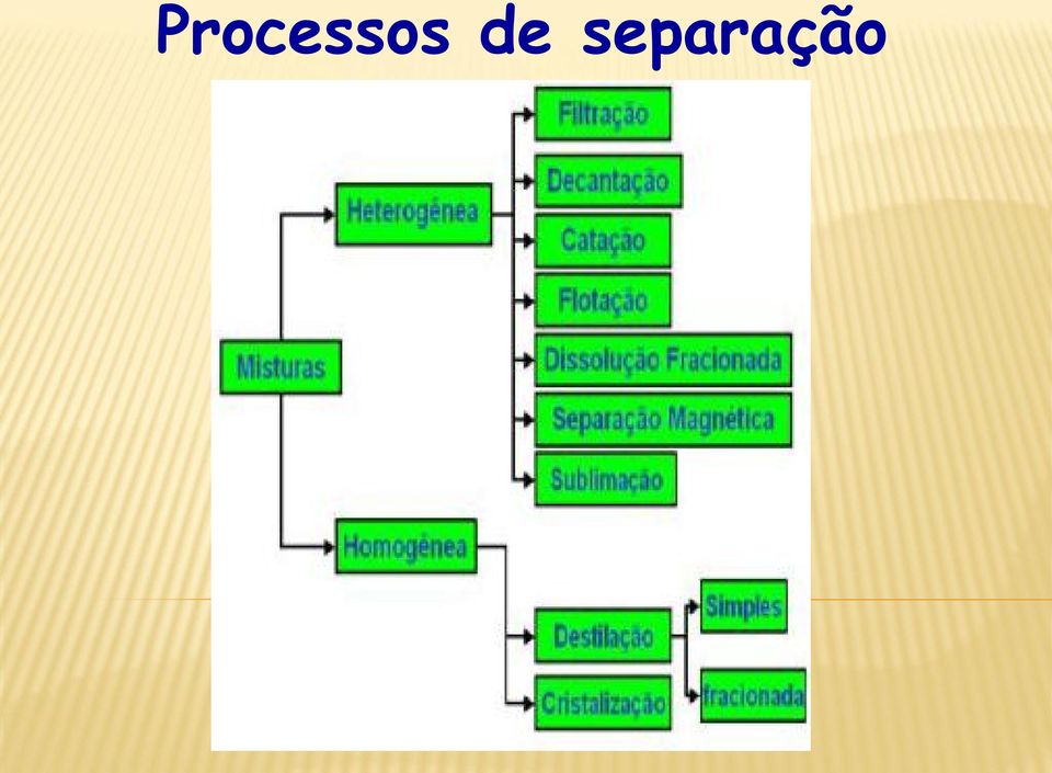 separação