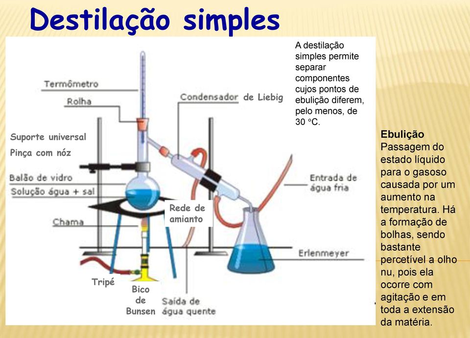 Ebulição Passagem do estado líquido para o gasoso causada por um aumento na temperatura.