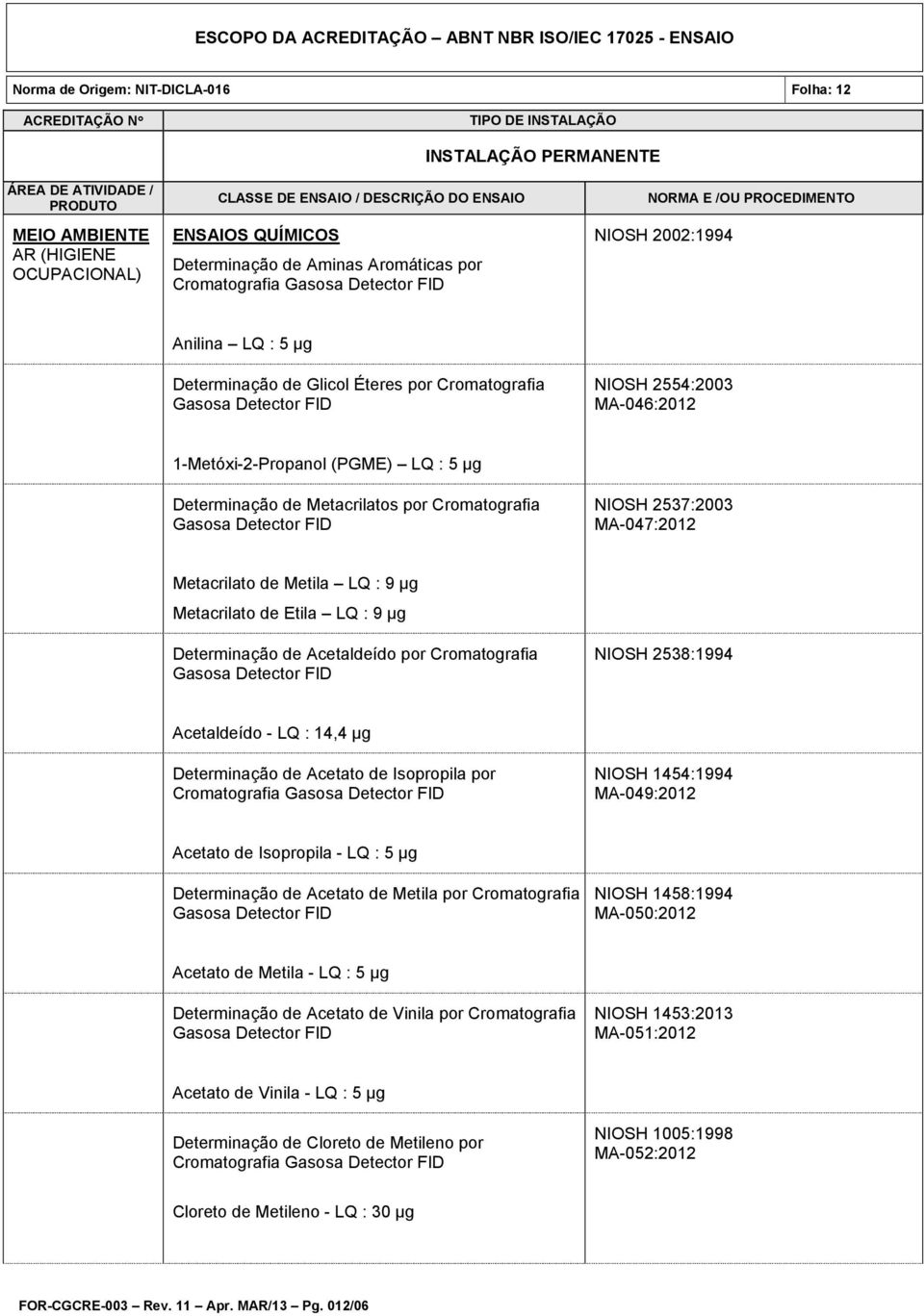 de Acetaldeído por Cromatografia NIOSH 2538:1994 Acetaldeído - LQ : 14,4 µg Determinação de Acetato de Isopropila por Cromatografia NIOSH 1454:1994 MA-049:2012 Acetato de Isopropila - LQ : 5 µg