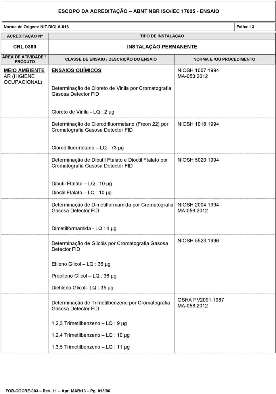 µg Determinação de Dimetilformamida por Cromatografia NIOSH 2004:1994 MA-056:2012 Dimetilformamida - LQ : 4 µg Determinação de Glicóis por Cromatografia Gasosa NIOSH 5523:1996 Etileno Glicol LQ : 36