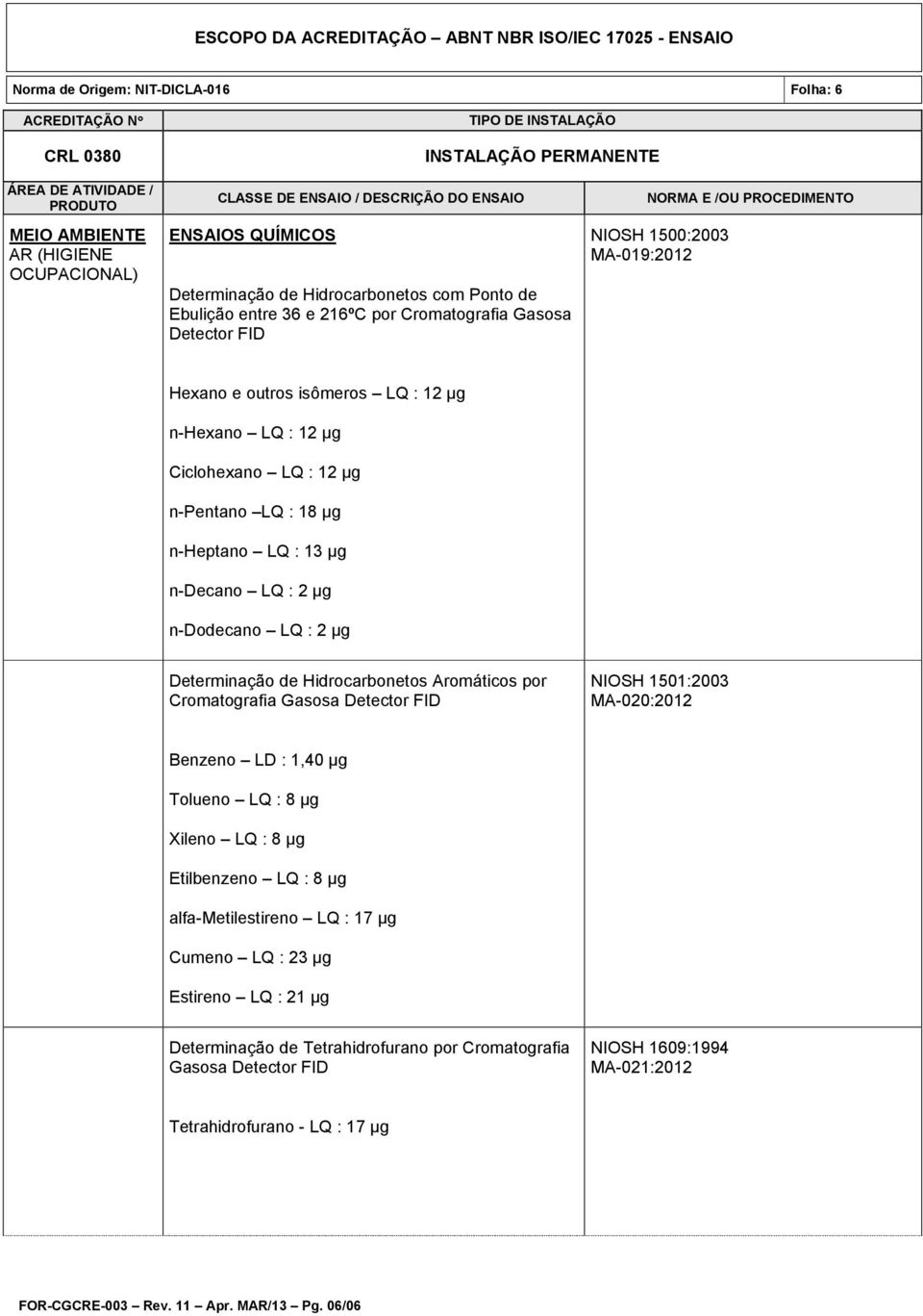 Hidrocarbonetos Aromáticos por Cromatografia NIOSH 1501:2003 MA-020:2012 Benzeno LD : 1,40 µg Tolueno LQ : 8 µg Xileno LQ : 8 µg Etilbenzeno LQ : 8 µg alfa-metilestireno LQ : 17